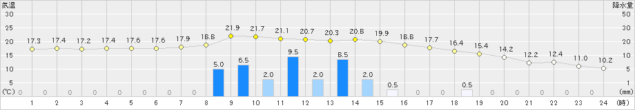 差首鍋(>2024年10月19日)のアメダスグラフ