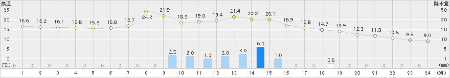 大井沢(>2024年10月19日)のアメダスグラフ