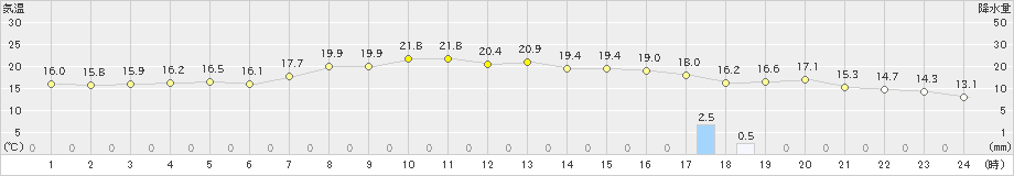 奥日光(>2024年10月19日)のアメダスグラフ