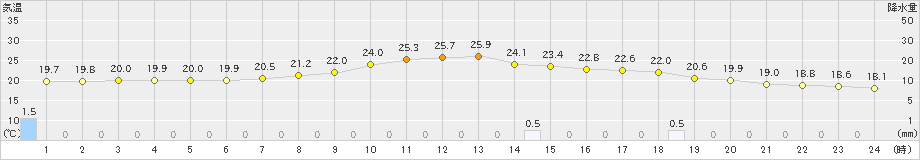 塩谷(>2024年10月19日)のアメダスグラフ