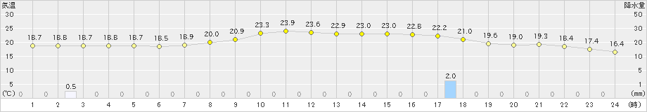 中之条(>2024年10月19日)のアメダスグラフ