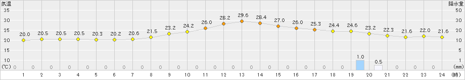 府中(>2024年10月19日)のアメダスグラフ