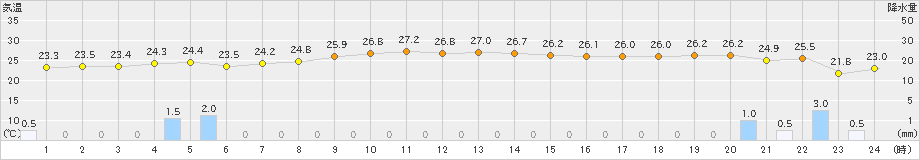 三宅島(>2024年10月19日)のアメダスグラフ