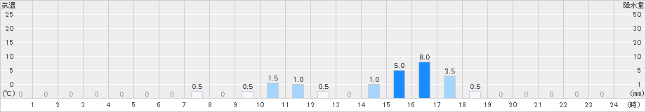 上高地(>2024年10月19日)のアメダスグラフ