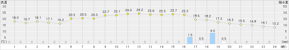 立科(>2024年10月19日)のアメダスグラフ