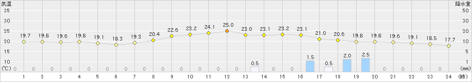 飯田(>2024年10月19日)のアメダスグラフ
