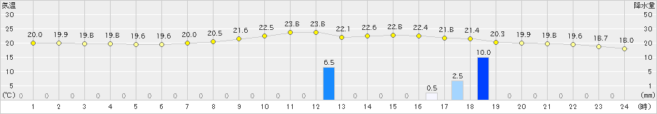 恵那(>2024年10月19日)のアメダスグラフ