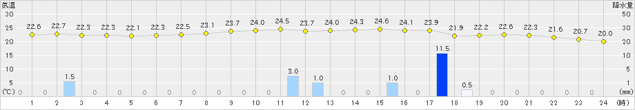 岐阜(>2024年10月19日)のアメダスグラフ