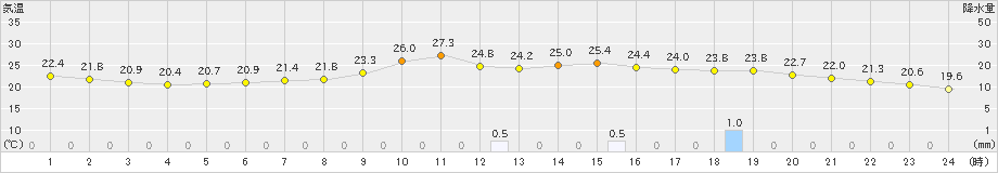 小俣(>2024年10月19日)のアメダスグラフ