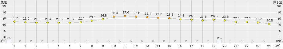 南伊勢(>2024年10月19日)のアメダスグラフ