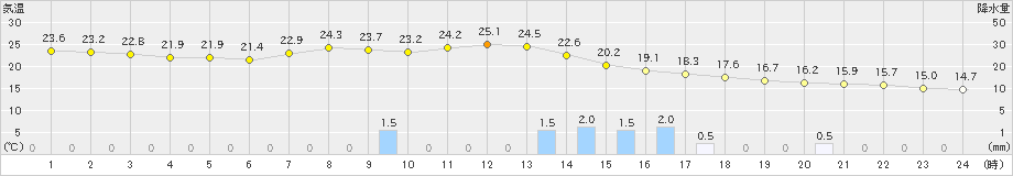 新潟(>2024年10月19日)のアメダスグラフ