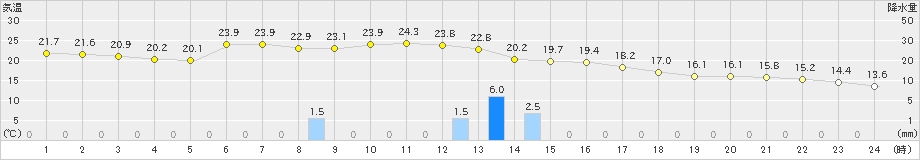 羽茂(>2024年10月19日)のアメダスグラフ