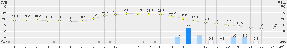 守門(>2024年10月19日)のアメダスグラフ