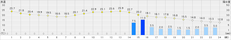 安塚(>2024年10月19日)のアメダスグラフ