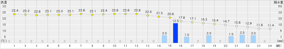 関山(>2024年10月19日)のアメダスグラフ