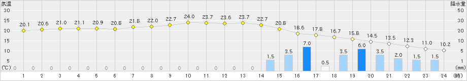 津南(>2024年10月19日)のアメダスグラフ