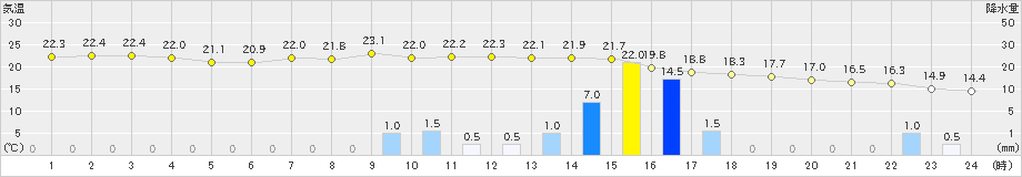 今庄(>2024年10月19日)のアメダスグラフ