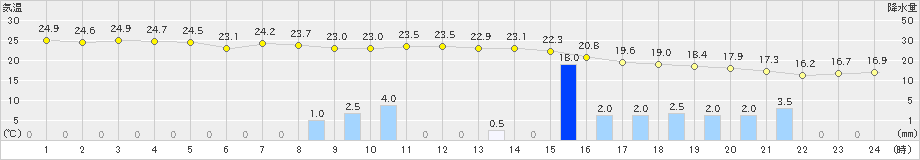 舞鶴(>2024年10月19日)のアメダスグラフ