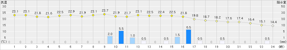 美山(>2024年10月19日)のアメダスグラフ