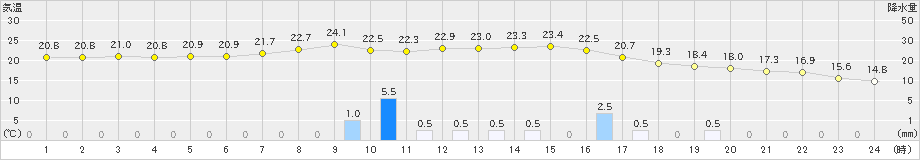 園部(>2024年10月19日)のアメダスグラフ