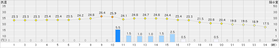 豊中(>2024年10月19日)のアメダスグラフ