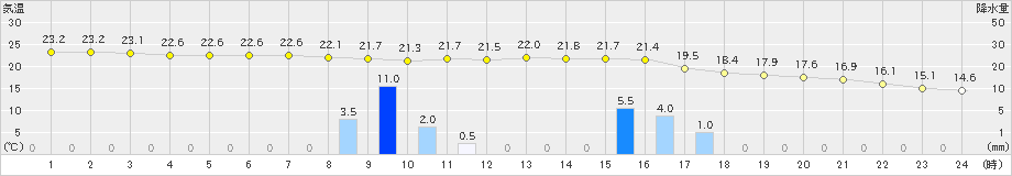 一宮(>2024年10月19日)のアメダスグラフ