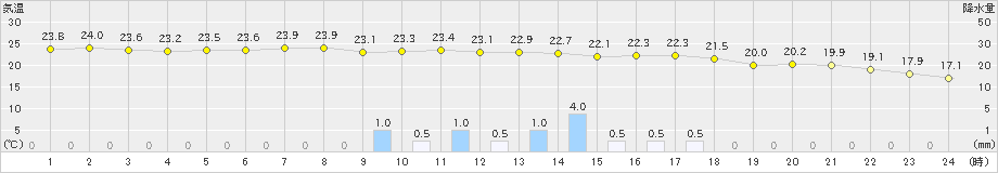 家島(>2024年10月19日)のアメダスグラフ