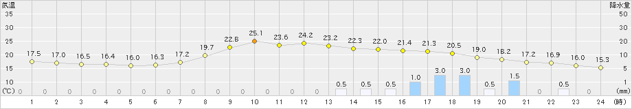 針(>2024年10月19日)のアメダスグラフ