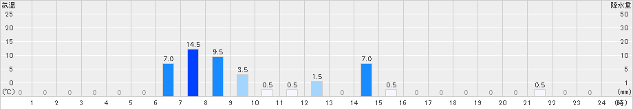 富(>2024年10月19日)のアメダスグラフ