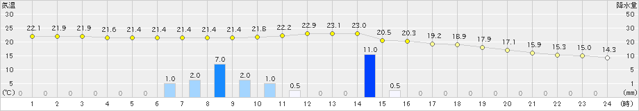 久世(>2024年10月19日)のアメダスグラフ