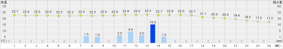 岡山(>2024年10月19日)のアメダスグラフ