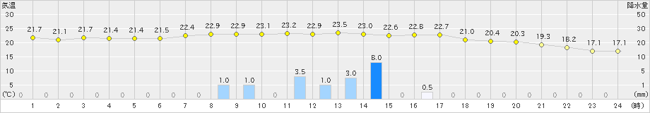 虫明(>2024年10月19日)のアメダスグラフ