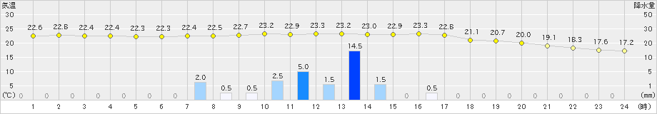 倉敷(>2024年10月19日)のアメダスグラフ