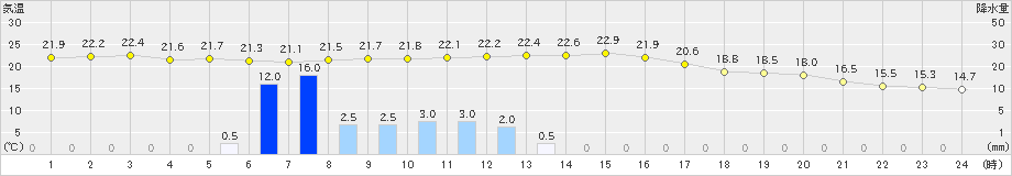 三次(>2024年10月19日)のアメダスグラフ