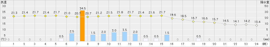 庄原(>2024年10月19日)のアメダスグラフ