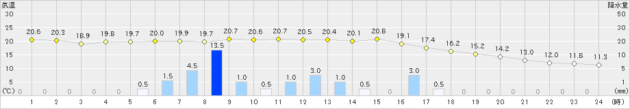 油木(>2024年10月19日)のアメダスグラフ