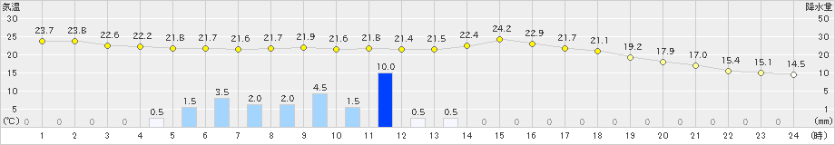 加計(>2024年10月19日)のアメダスグラフ