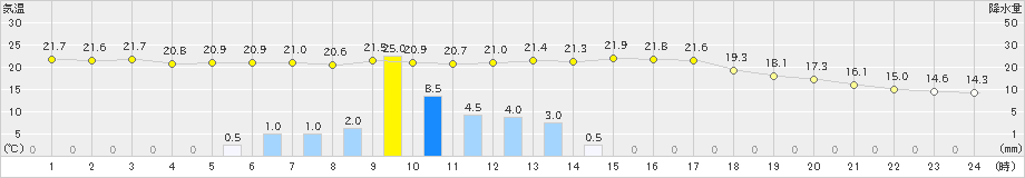 本郷(>2024年10月19日)のアメダスグラフ