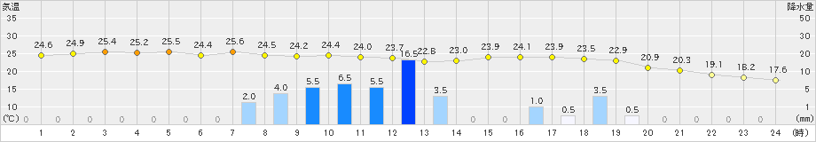 呉(>2024年10月19日)のアメダスグラフ