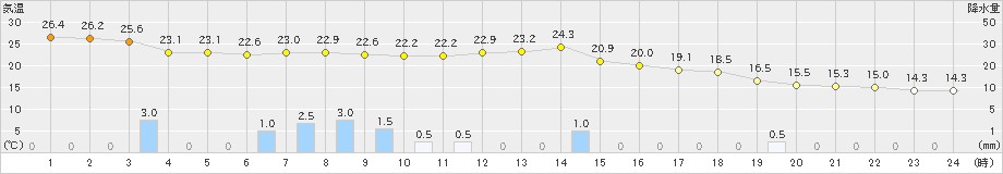 益田(>2024年10月19日)のアメダスグラフ