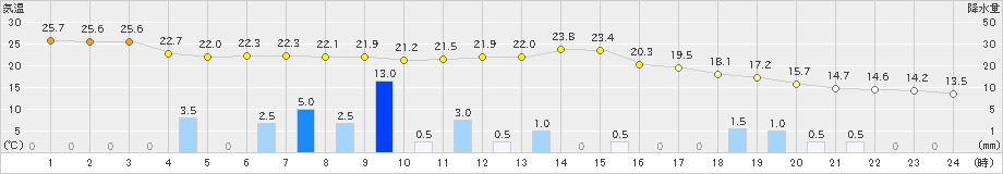 津和野(>2024年10月19日)のアメダスグラフ