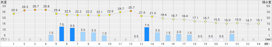 青谷(>2024年10月19日)のアメダスグラフ