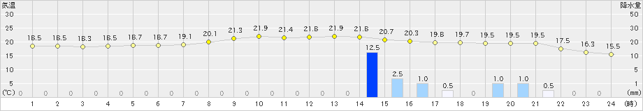 京上(>2024年10月19日)のアメダスグラフ