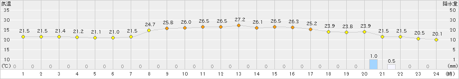 日和佐(>2024年10月19日)のアメダスグラフ