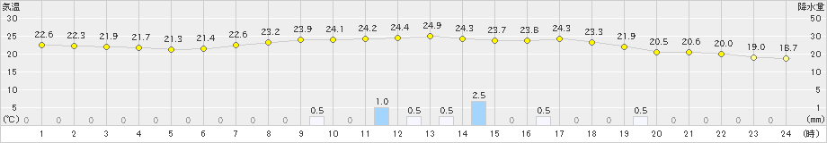 多度津(>2024年10月19日)のアメダスグラフ