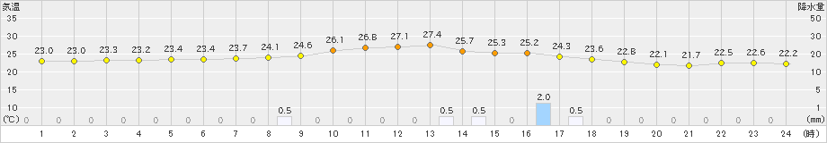 御荘(>2024年10月19日)のアメダスグラフ