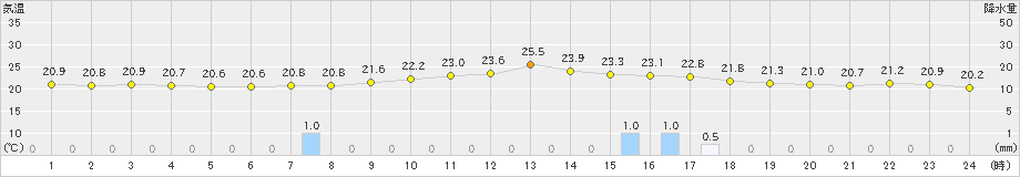 大栃(>2024年10月19日)のアメダスグラフ