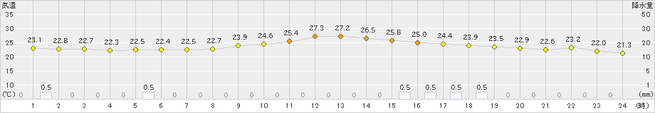 後免(>2024年10月19日)のアメダスグラフ