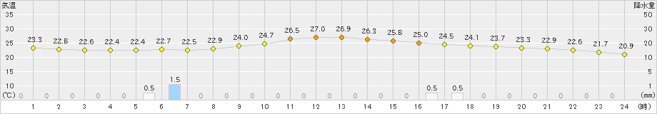 南国日章(>2024年10月19日)のアメダスグラフ