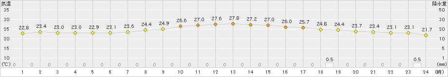 安芸(>2024年10月19日)のアメダスグラフ